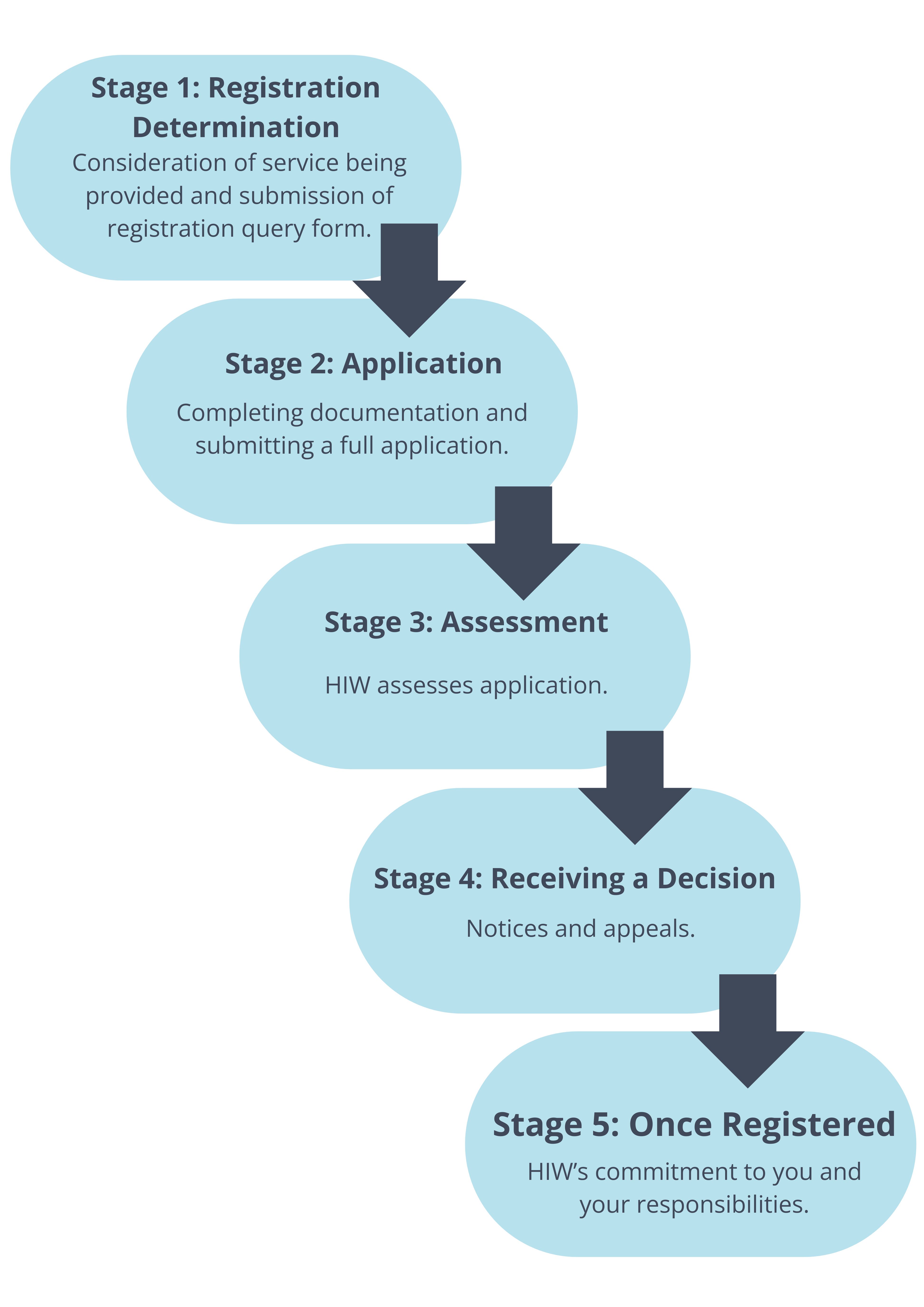 Flow chart of registration process: registration determination, application, assessment, receiving a decision, once registered