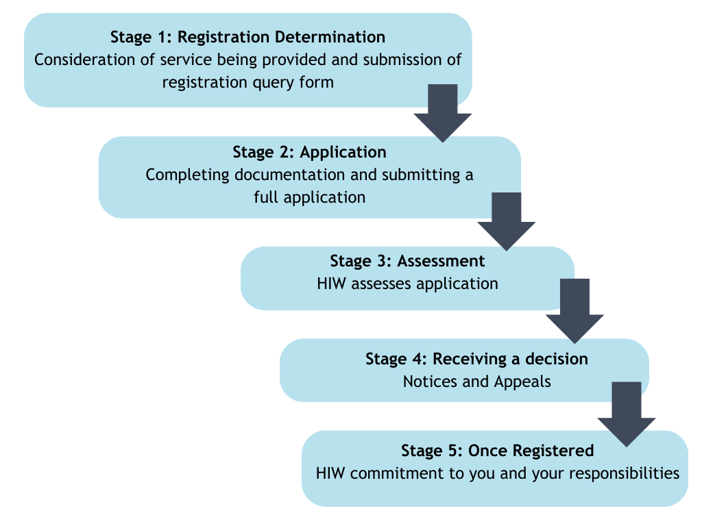 Stage 1: Registration Determination Consideration of service being provided and submission of registration query form. Stage 2: Application  Completing documentation and submitting a full application.  Stage 3: Assessment  HIW assesses application. Stage 4: Receiving a decision  Notices and Appeals. Stage 5: Once Registered HIW commitment to you and your responsibilities. 
