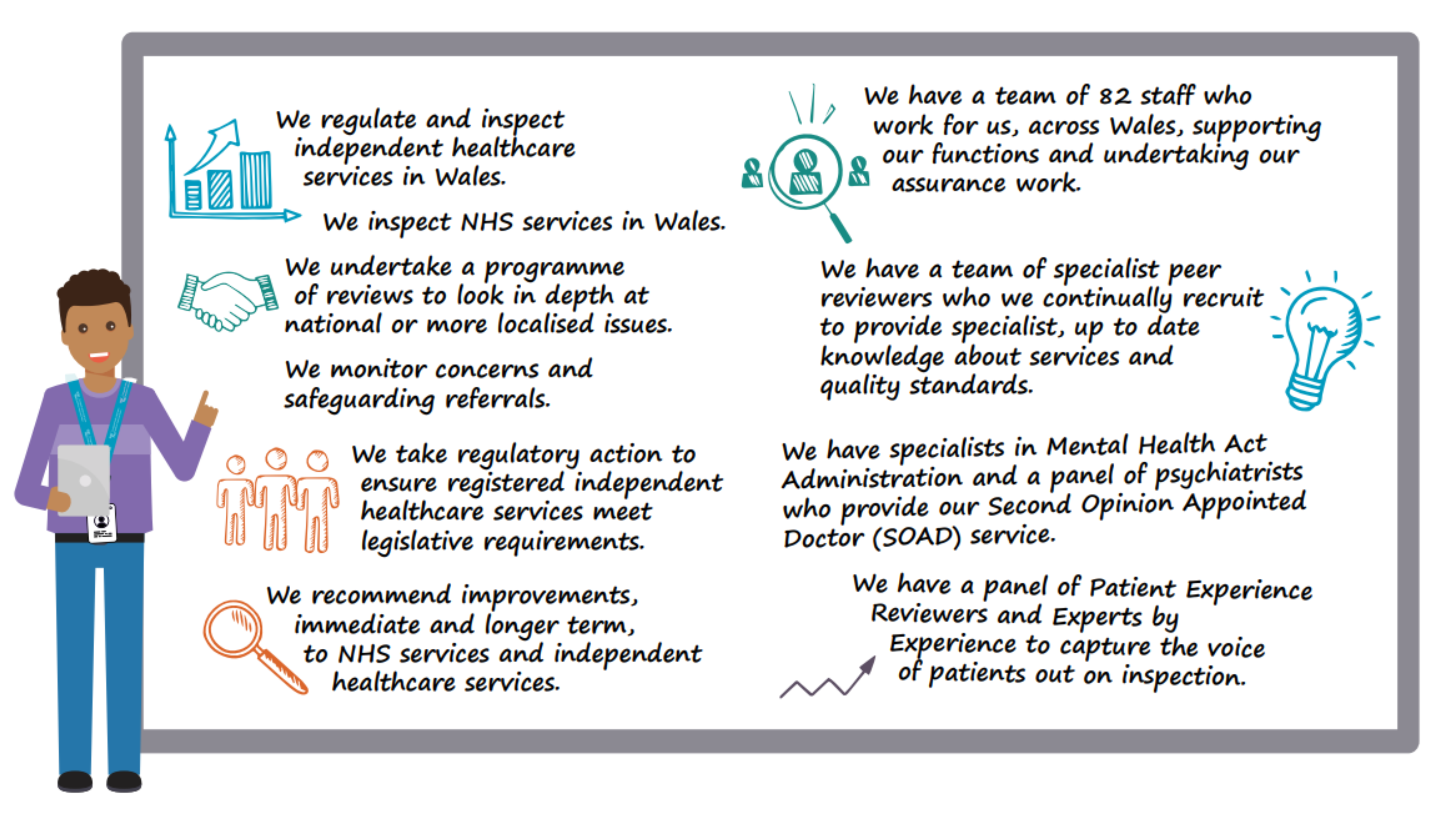 We regulate and inspect independent healthcare services in Wales. We inspect NHS services in Wales. We undertake a programme of reviews to look in depth at national or more localised issues. We monitor concerns and safeguarding referrals. We take regulatory action to ensure registered independent healthcare services meet legislative requirements. We recommend improvements, immediate and longer term, to NHS services and independent healthcare services. We have a team of 87 staff who work for us, across Wales, supporting our functions and undertaking our assurance work. We have a team of specialist peer reviewers who we continually recruit to provide specialist, up to date knowledge about services and quality standards. We have specialists in Mental Health Act Administration and a panel of psychiatrists who provide our Second Opinion Appointed Doctor (SOAD) service. We have a panel of Patient Experience Reviewers and Experts by Experience to capture the voice of patients out on inspection.